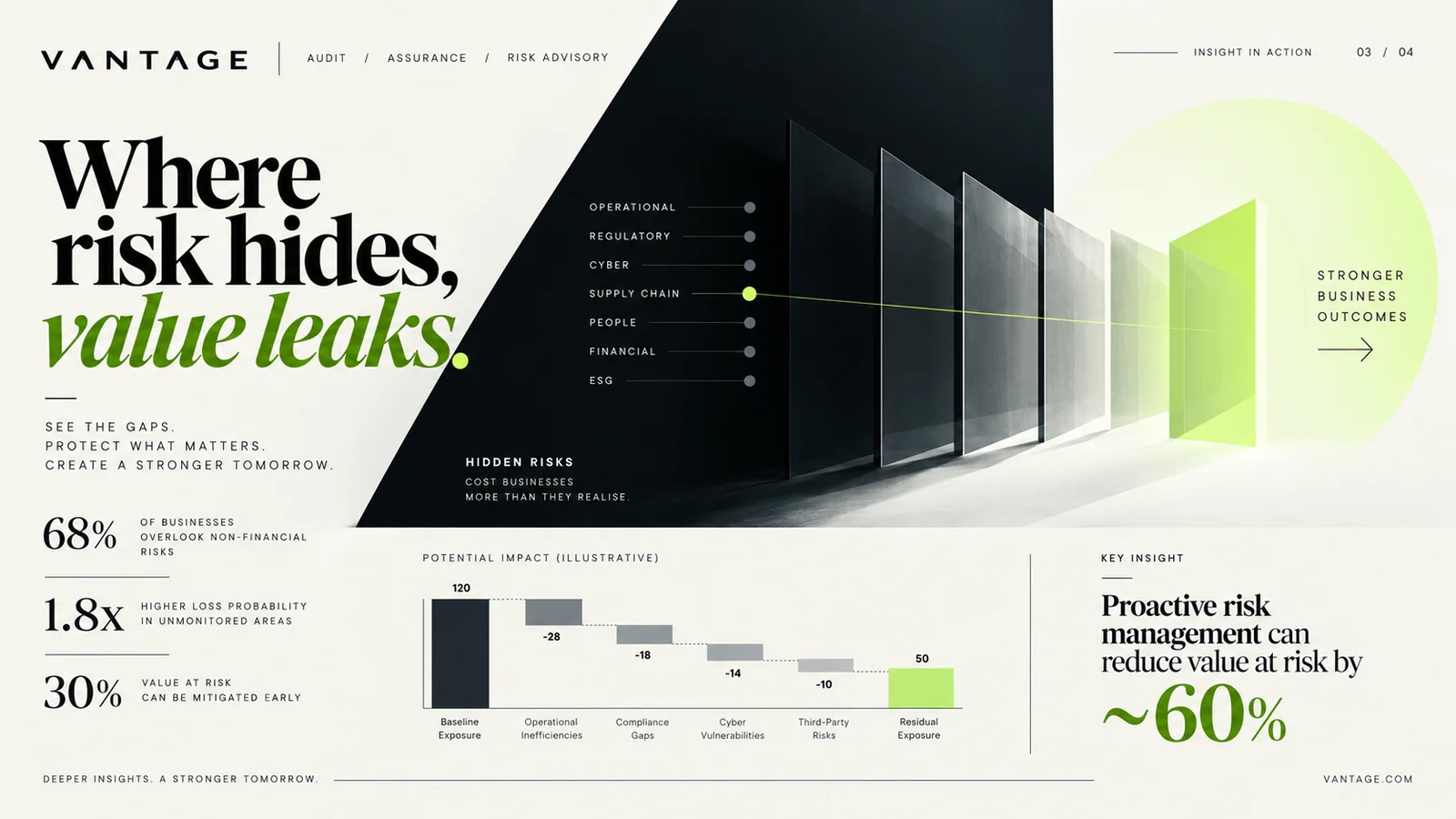 VANTAGE — Where risk hides, value leaks